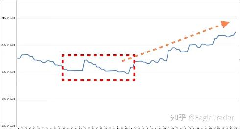 EagleTrader交易员:交易逻辑的改变,才是资金曲线逆袭的核心